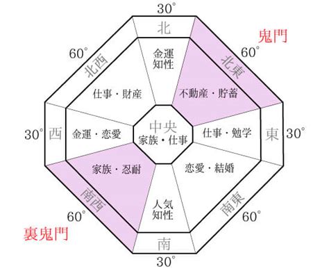 風水 計算